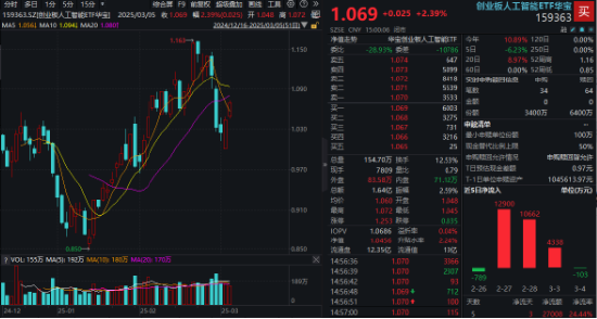 算力大反攻！协创数据涨超14%创新高！创业板人工智能ETF华宝（159363）再涨超2%，领跑AI主题类ETF