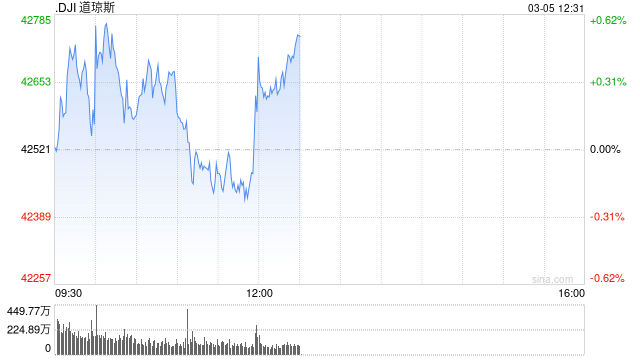 早盘：美股涨跌不一 市场关注美国关税政策