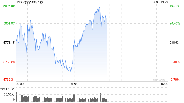 午盘：美股涨跌不一 标普指数可能录得三连跌