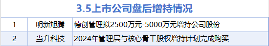 3月5日增减持汇总：明新旭腾等2股增持 北京君正等7股减持（表）