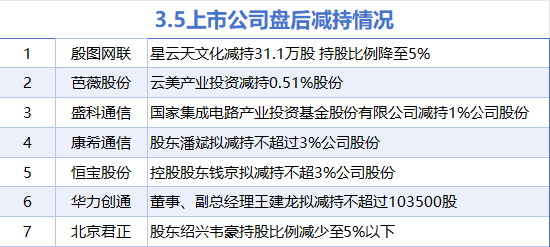 3月5日增减持汇总：明新旭腾等2股增持 北京君正等7股减持（表）