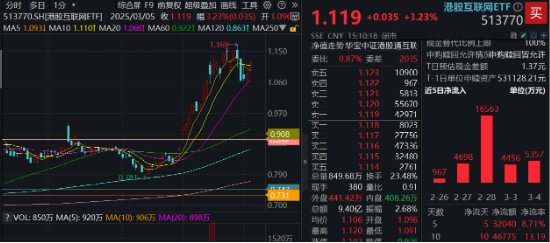 重要会议重磅定调！算力股反攻，创业板人工智能ETF华宝续涨2.39%！港股全线爆发，港股互联网ETF大涨3.23%