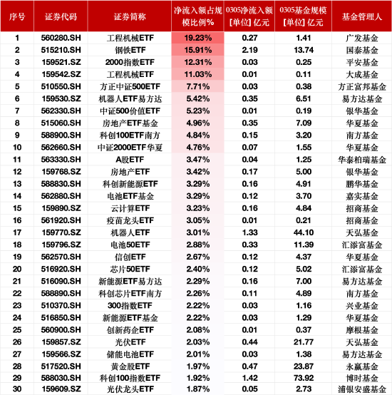 3月5日ETF资金流入榜单：广发工程机械ETF净流入额占比增19.23%，国泰钢铁ETF占比增15.91%