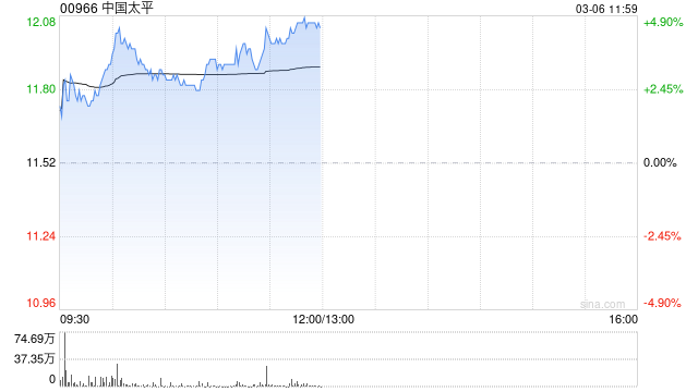 内险股午前走强 中国太平涨超4%友邦保险涨超3%