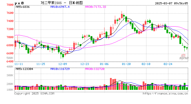 成本塌陷 对二甲苯持续走低的原因是？