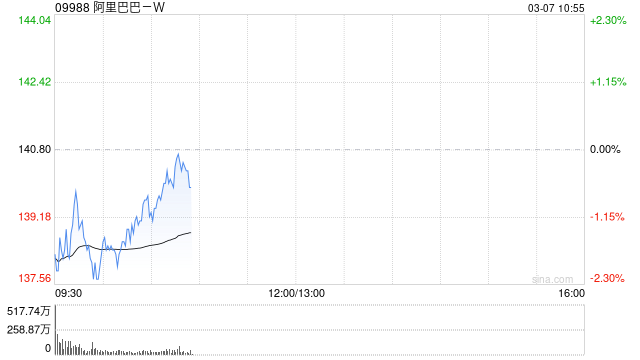 阿里巴巴-W3月5日斥资672.25万美元回购39.13万股