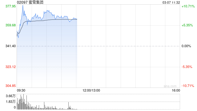 蜜雪集团盘中涨超10%创新高 上市五日股价累涨超八成