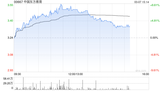 中国东方教育午后涨超7% 公司精细化运营带动效益提升