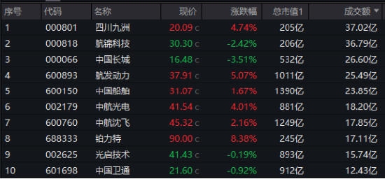 高层发话“加快推进国防和军队现代化”！国防军工ETF（512810）周涨6.46%大幅跑赢市场！