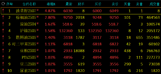 期市开盘：棕榈油涨近3% 20号胶跌超2%