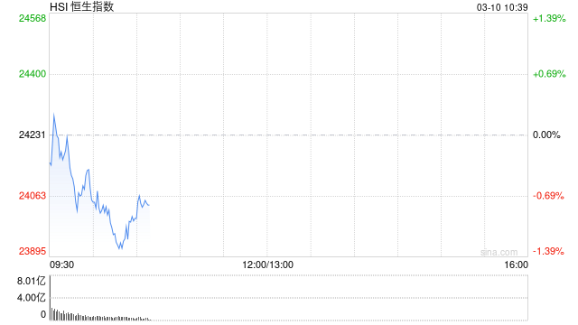 快讯：恒指低开0.48% 科指跌0.35% 奈雪的茶跌超8%