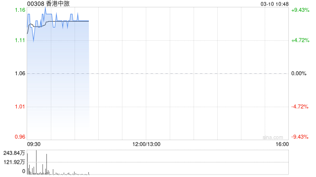 香港中旅盘中涨超9% 今日起获纳入港股通