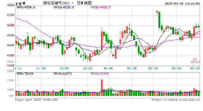 【数据解读·LPG】2月到港量233.4万吨 环比下降21.86%