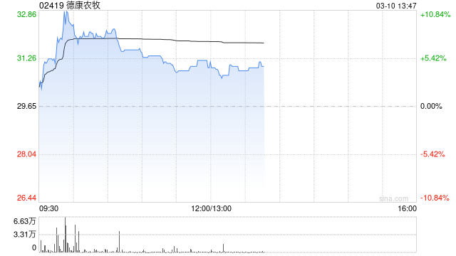 德康农牧午后张超3% 公司去年生猪销量同比增超20%