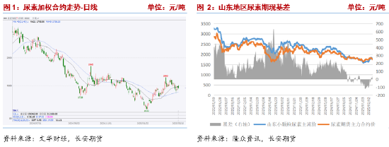 长安期货张晨：农需阶段走弱 尿素供给端压力凸显