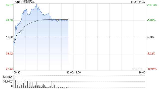 零跑汽车早盘涨近5% 去年营收同比大增92.06%