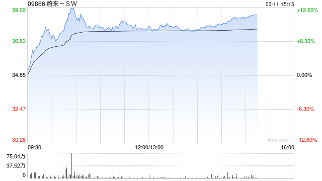 蔚来汽车涨8.66% 服务运营部门去年已经盈利