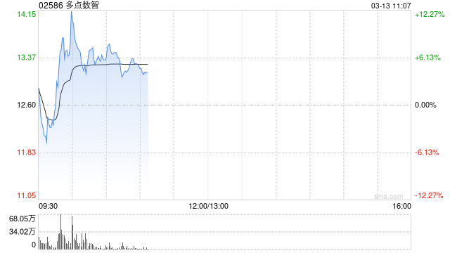 多点数智早盘一度涨超12% 本月内股价累计上涨近100%