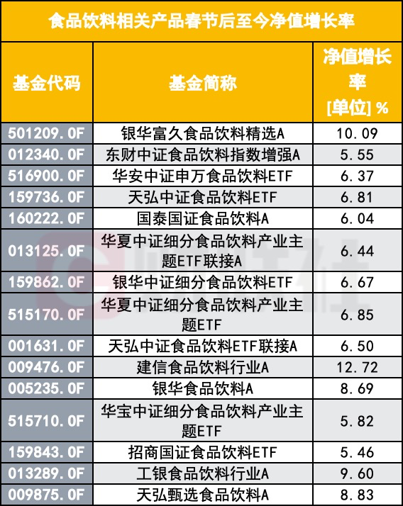 白酒也有救了？春节后多只白酒基金上涨超10%，高位入场的基民回本了吗？