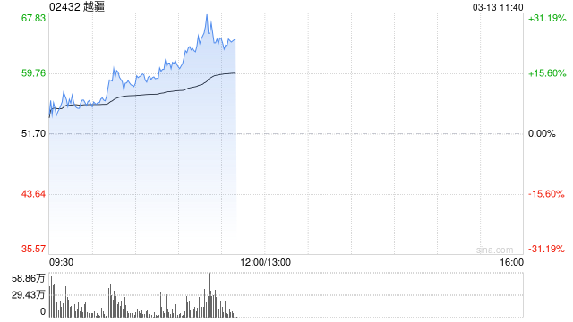 越疆人形机器人拟年中试产 早盘股价再度冲高涨超9%