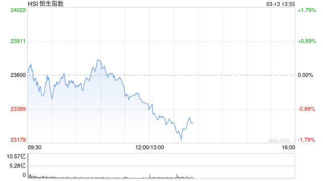 午评：港股恒指跌0.74% 恒生科指跌2.17% 越疆涨超22%