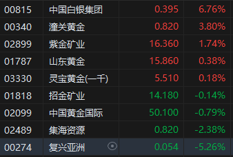 午评：港股恒指跌0.74% 恒生科指跌2.17% 越疆涨超22%