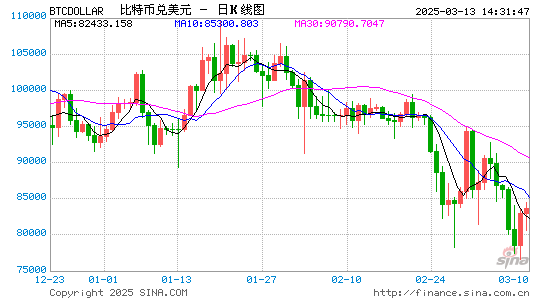 比特币回升至8.2万美元上方 市场反弹还是反转？