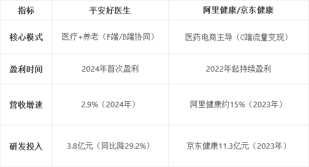 平安好医生2024年财报解析：靠削减成本扭亏为盈、增长面临瓶颈 盈利模式单一化、竞争压力仍存