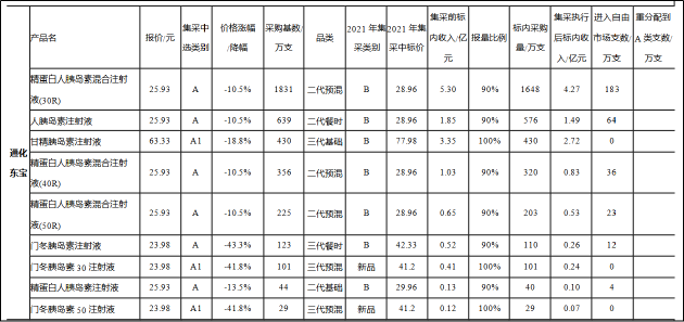 胰岛素巨头通化东宝的至暗时刻：深陷多重困境业绩断崖式下降 转型困局之下如何破局？