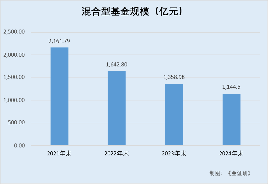 景顺长城：旗下基金业绩“疲软” 多只权益类产品成立不足1年遭清盘