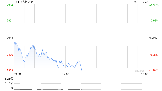 早盘：美股走低科技股领跌 纳指下跌约1%