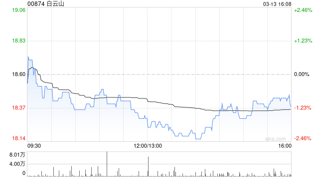 白云山公布2024年业绩 归母净利润约28.35亿元同比减少30.09%