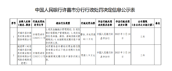 河南许昌许都农商银行被罚62.1万元：违反金融统计管理规定等