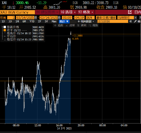 历史性一刻！黄金突破首次突破每盎司3000美元 25年涨至10倍