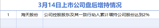 3月14日增减持汇总：海天股份增持 迅安科技等14股减持（表）