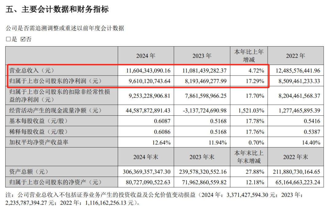 天天基金公布了！大卖1.88万亿 同比增长21.53%