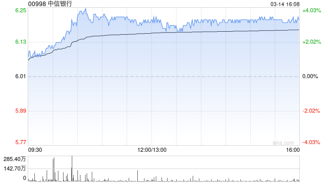 中信银行获瑞众人寿增持300万股 每股作价约5.94港元