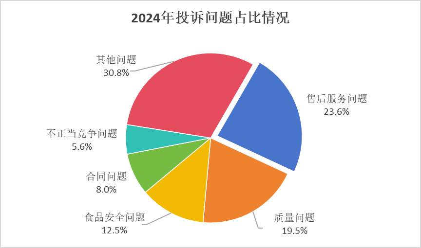 2024年消费者投诉举报呈现九大特点