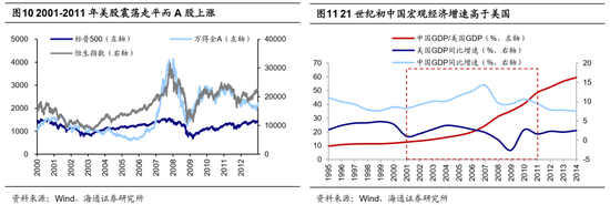 海通荀玉根、吴信坤：美股大跌对A股真是好事吗？