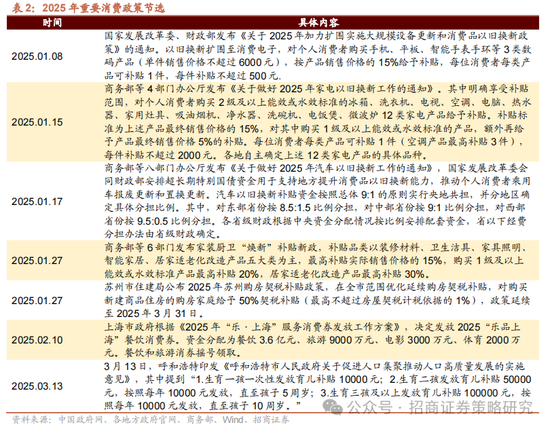 招商策略：消费在2025年有望成为AI+之外的第二主线