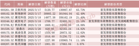 下周,这2只股将解禁市值超30亿元