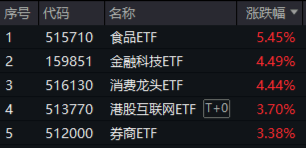 沪指站上3400点！新老“牛市旗手”狂飙，金融科技ETF（159851）暴涨4.49%，券商ETF拉升3.38%