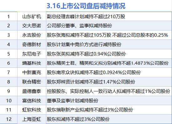 3月16日增减持汇总：海默科技增持 山东矿机等12股减持（表）