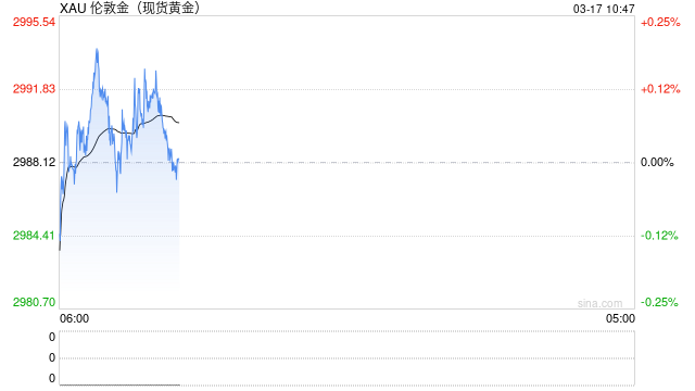 金价突破3000美元整数关关口后回落，市场等待美联储利率决议落地
