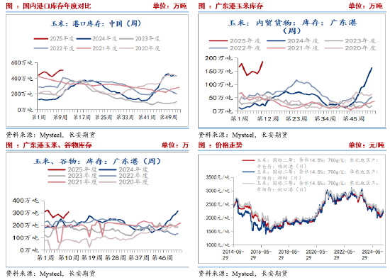 长安期货刘琳：短期玉米进入调整阶段 等待时间换空间