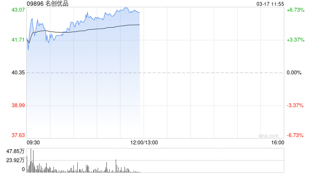 名创优品早盘涨近6% 公司去年四季度有望实现较快增长