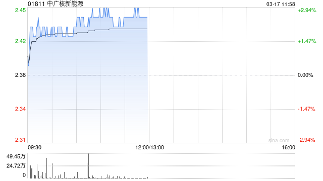 中广核新能源早盘涨逾3% 拟4.75亿元出售南通美亚股权