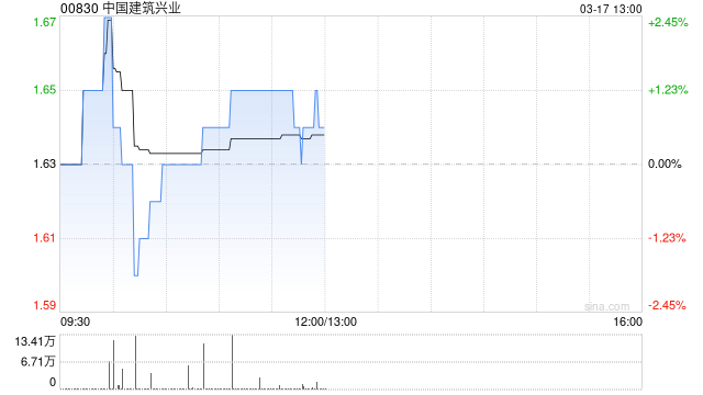 中国建筑兴业发布年度业绩 股东应占溢利6.5亿港元同比增长12%