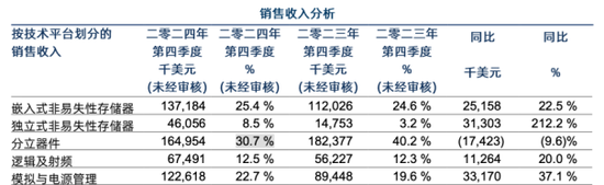 华虹半导体Q4亏损，向小工艺节点迈进存挑战