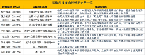 深海科技概念股持续上演涨停潮：挖掘补涨潜力股